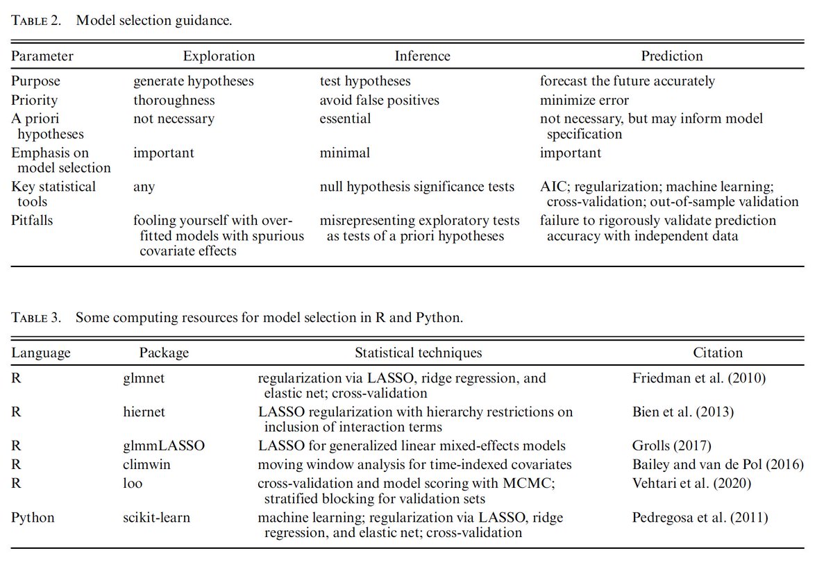💯🤯 paper by <a href="/ATredennick/">Andrew Tredennick</a> et al in <a href="/ESAEcology/">Ecology</a> on model selection in ecology w/ focus on exploration, inference &amp; prediction. Various stats techniques are covered, and useful guidance provided 🤩 

doi.org/10.1002/ecy.33…

🗞️#147-2022