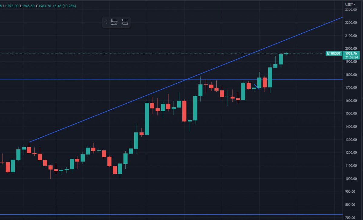How high is the eth elliot 5th wave ? #Ethereum #Crypto