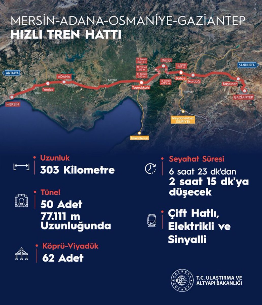 Ulaştırma ve Altyapı Bakanının paylaştığı hızlı tren projesinde yine Şanlıurfa yer almıyor. 
Mersin'den Gaziantep'e kadar gelen tren hattı Şanlıurfa ya uğramıyor. 

Bahtı ve tahtı kara Urfa …
<a href="/zabeyazgul/">Zeynel Abidin BEYAZGÜL</a> <a href="/valisalihayhan/">Salih AYHAN</a> <a href="/aefakibaba/">Dr. Ahmet Eşref FAKIBABA</a> <a href="/RTErdogan/">Recep Tayyip Erdoğan</a>