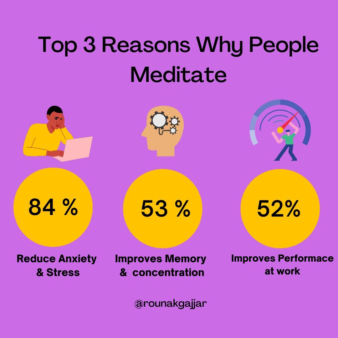 rounakgajjar's tweet photo. Shoot me a dm if you are interested in Learning this Life Skill ✅ 

#meditationcoaching #mindfulstats #mentalfitness #alignmentcoach #punemeditation #mumbaimeditation #rounakgajjar https://t.co/VZynSxK6uQ