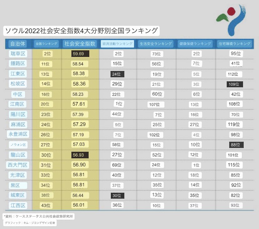 1yn_oo9's tweet photo. 🤚ソウルの住みやすい場所が気になる方！
家探しの参考になりそうなものを発見！

①2022年社会安全指数トップ50に含まれるソウルの自治区
②社会安全指数の4大分野別全国ランキング

https://t.co/xycUslUjtD https://t.co/IdowNYqbf3