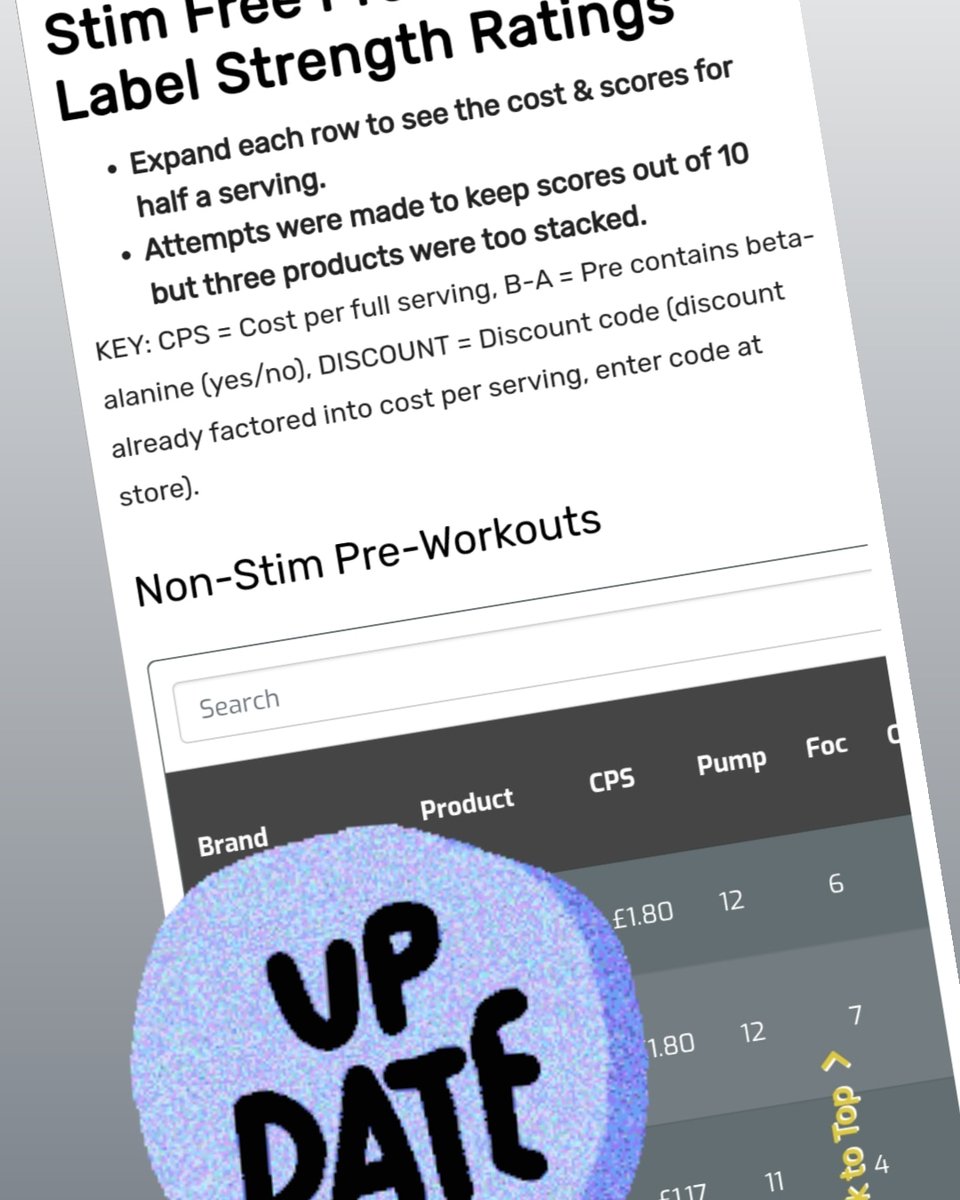 WheyIt_Up's tweet photo. New and updated STIM FREE preworkout label rating database.

3 products had labels so stacked they broke through the 10/10 scoring for pump!

View: https://t.co/hBNygfoqUm

#Supplements #gym #workout #strength #fitness #bodybuilding #weightlifting #Nutrition #preworkout https://t.co/a8xFcyBkf8