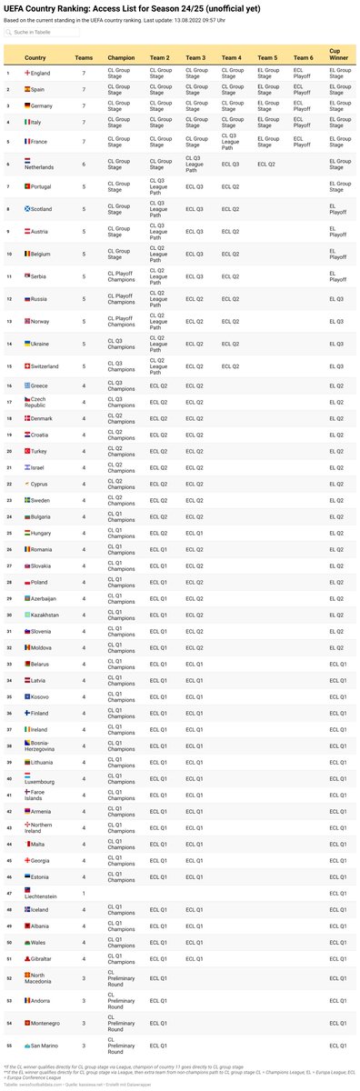 swissfootdata's tweet photo. The UEFA still hasn't released the access list for season 24/25 yet.
Here is an example how the list may look like, based on the current standing of the UEFA country ranking.
Source: https://t.co/W7QI4bIG0e
#UEFA #UEFAranking #AccessList #UCL #UEL #UECL https://t.co/btBpx4I6SF