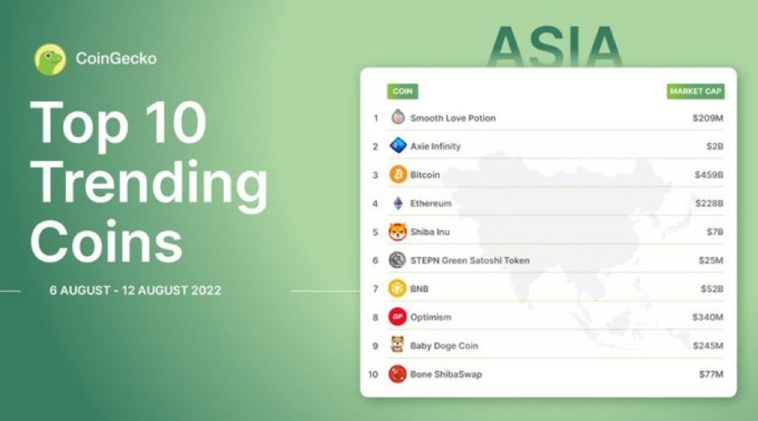 Shibsweety's tweet photo. #SHIB &amp; #BONE 
TOP 10 Trending Coins 
ASIA https://t.co/87XGtOzrz0