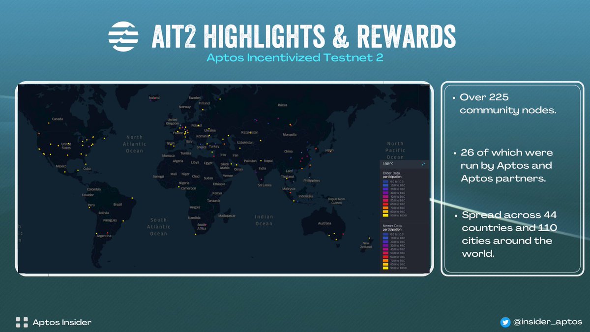 SolCommunityy's tweet photo. ๐Running out of expectations, AIT2 was a thoughtful experiment. @AptosLabs
There are over 225 community nodes, the nodes have been spread across 44 countries and 110 cities around the world.
Users participate in AIT2 will definitely receive rewards. ๐ฅ
#Aptos #AIT2 https://t.co/UfGjvhtd6p