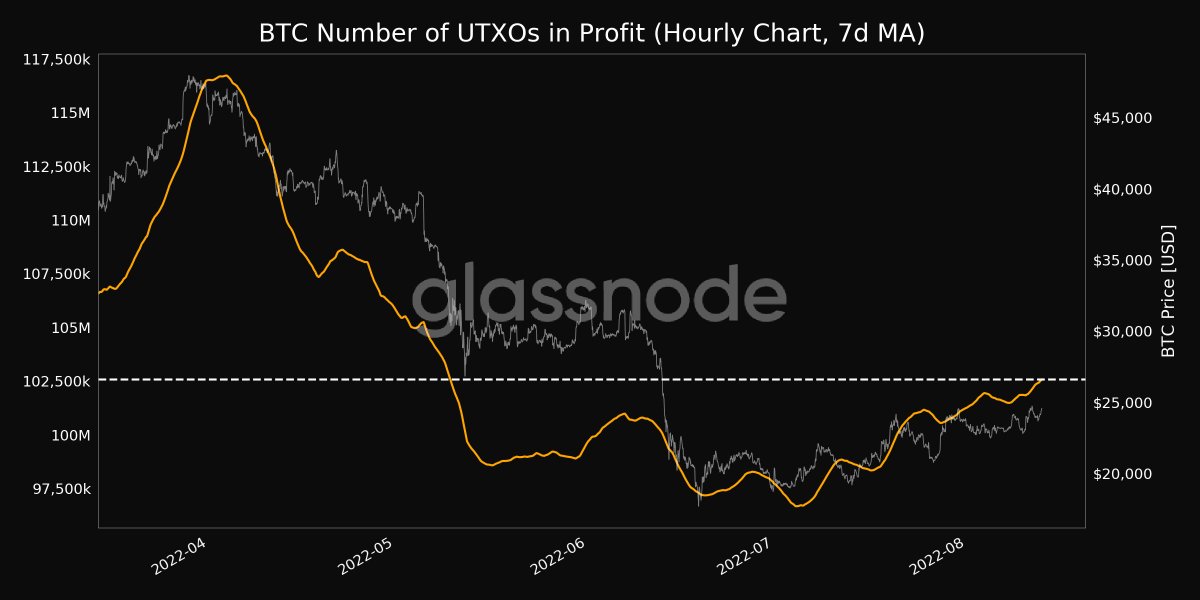 Rockettradeir's tweet photo. #آنچین 22 مرداد
1-تعداد #UTXOهای بیت‌کوین در سود در بیشترین میزان سه ماه خود
2- آدرس‌های با موجودی حداقل 100 #اتریوم 45462 آدرس رسیده که بیشترین میزان نیسبت به 16 ماه اخیر است
3- رسیدن تعداد آدرس غیر صفر اتریوم، به سقف تاریخی ۸۴.۹۶۳.۲۲۹  

#non_zero_Addresses #ETH #merge #Rocket https://t.co/V6efB5In6i