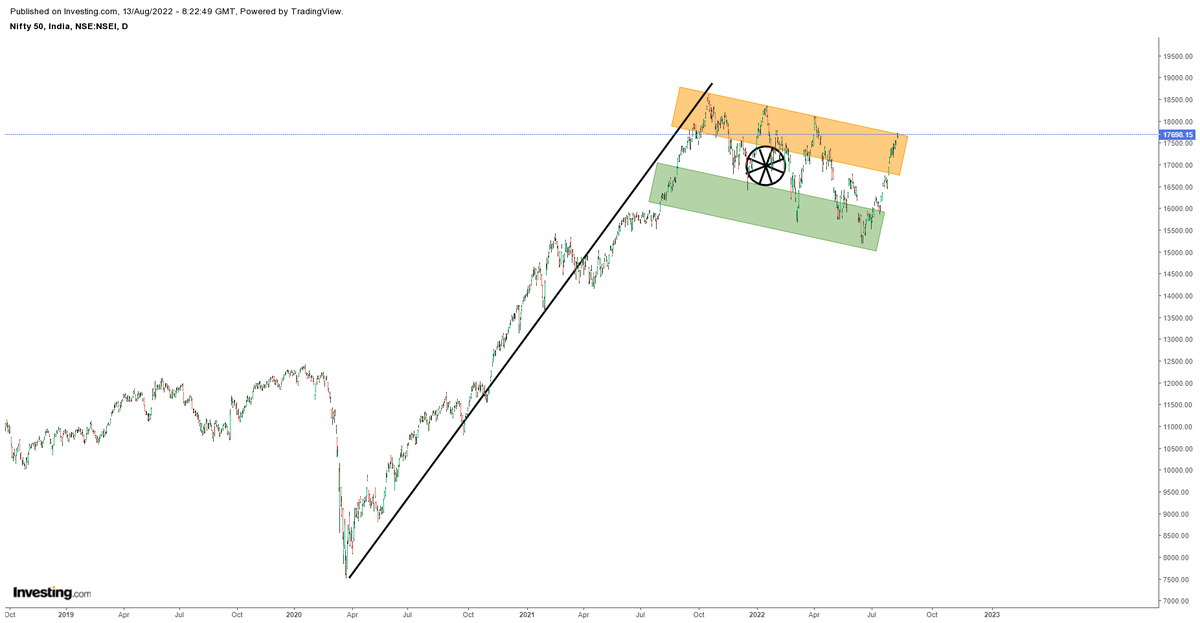 Date 13.08.2022
NIFTY (Independence Day) 
Flag & Pole Pattern  🇮🇳

#Nifty #nifty50 #niftyoptions #banknifty #Trader #trading #cryptocurrencies #Cryptocurency #CryptoLegions #investing #invest #StockMarket #StocksInFocus #bitcoinprice #altcoin #Altcoins #dogecoin #ETH #Ethereum
