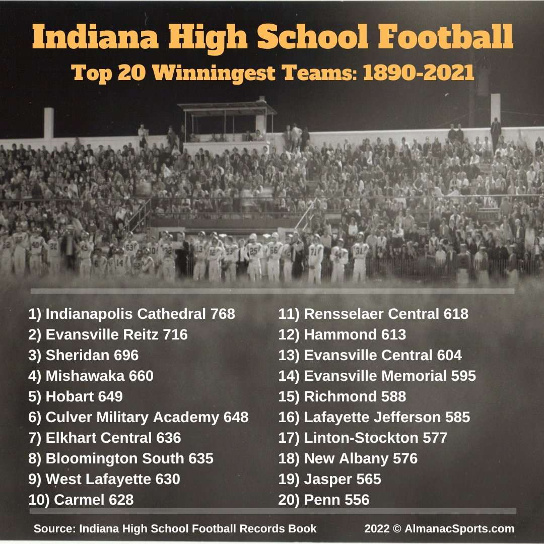 Our updated list of Top 2⃣0⃣ Winningest Teams in #indianahighschoolfootball history!

From 1890 to present day 🏈

<a href="/INFBCoaches/">IFCA</a>
 
Information courtesy of the Indiana High School Football Records Book

amzn.to/3QWOkw3