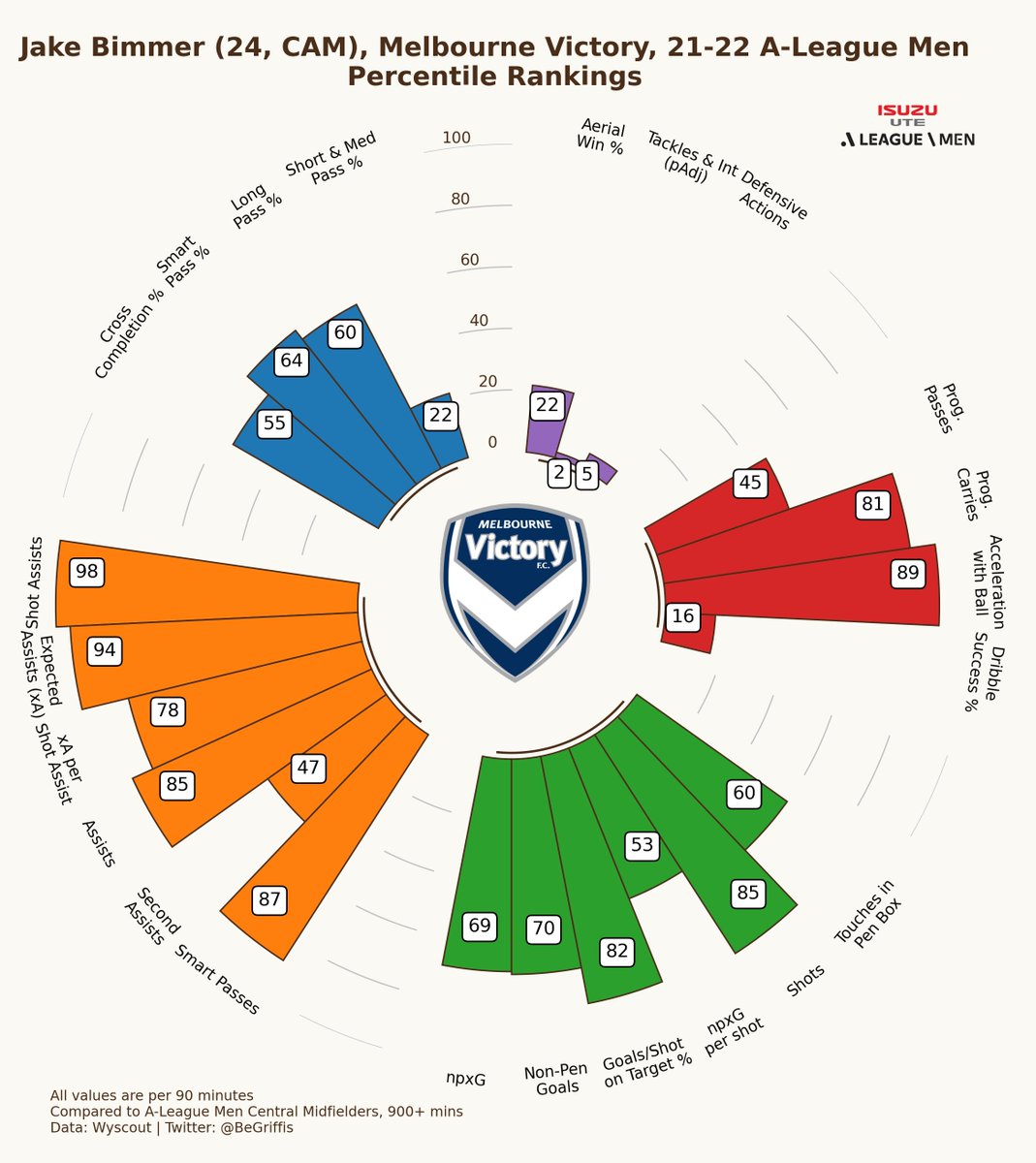 BeGriffis's tweet photo. Jake Brimmer 🇦🇺 Melbourne Victory
A-League Men, 21/22

#MVFC #WeAreALeagues #GrifGraphs https://t.co/OX90ssRemt