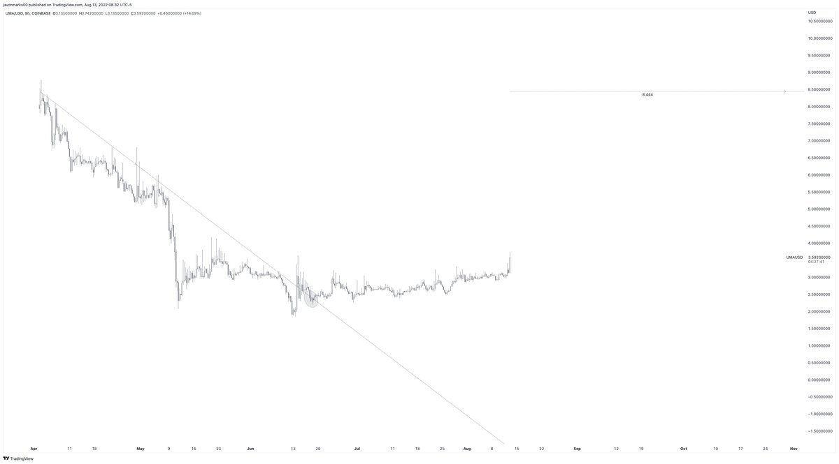 JavonTM1's tweet photo. 🔥#UMA's 9h (Once 6h) chart showing MAJOR STRENGTH here and may have much MORE to come!
With the technical target at $8.444, prices of $UMA can climb OVER +120% FROM HERE to reach it and may still be in the early stages of doing so!
#UMAUSD can 2.1X and MAY QUICKLY! https://t.co/upYx9R3PDn
