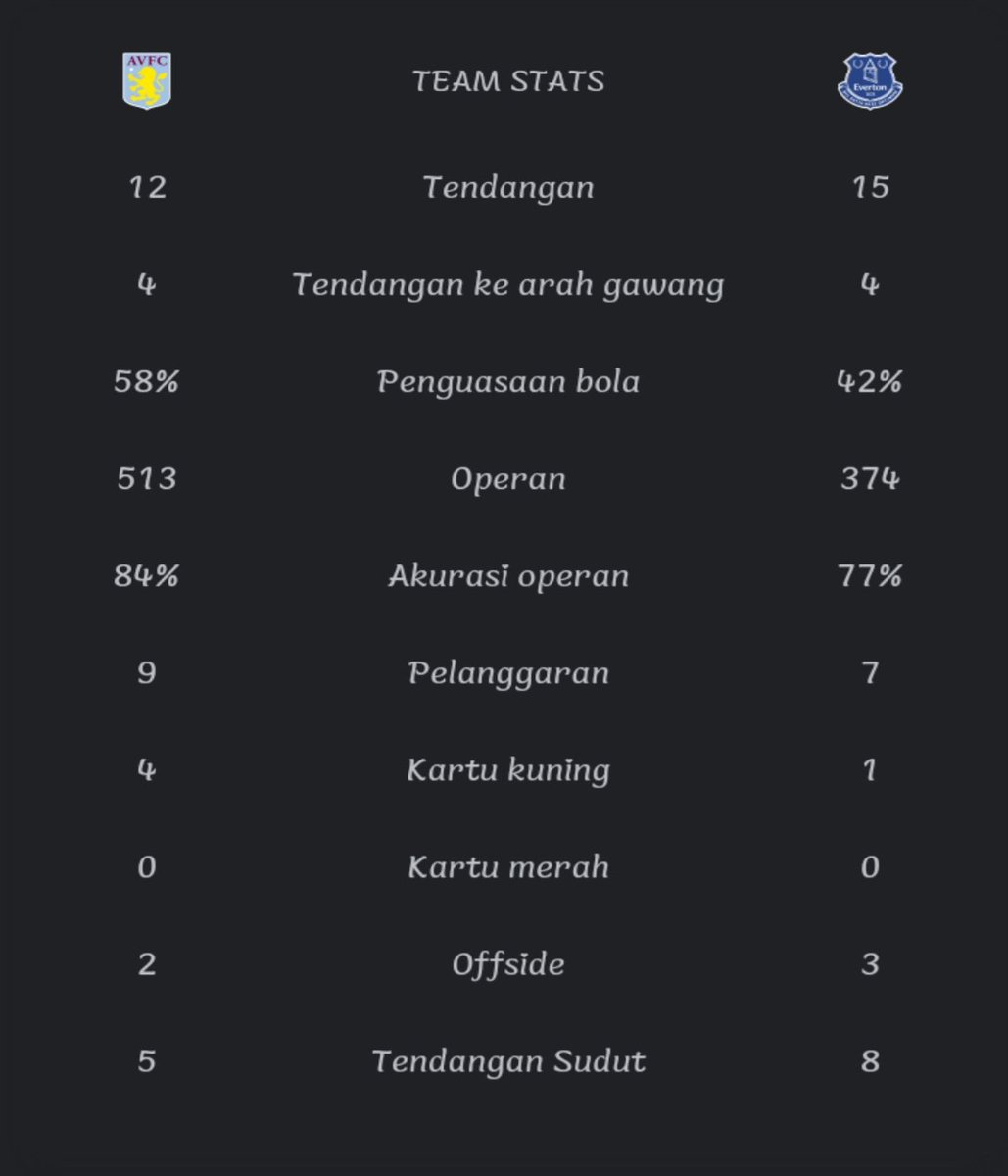 BolasportAsik's tweet photo. Aston Villa bungkam Everton

FT: Aston Villa 2-1 Everton

Komentarnya guys 👇

#PremierLeague #EPL #ligainggris #ASVEVE https://t.co/KgS0ITOyFp