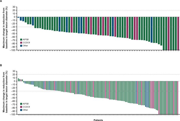 PTarantinoMD's tweet photo. Updated results of pralsetinib in RET+ NSCLC. 100% (100%!) of treatment-naive patients experienced a disease shrinkage. The CT scan of the first patient we treated in the trial is still on my desk, reminder of the transformational power of good science.
https://t.co/msqRIRpGpd https://t.co/1NggdEDKry