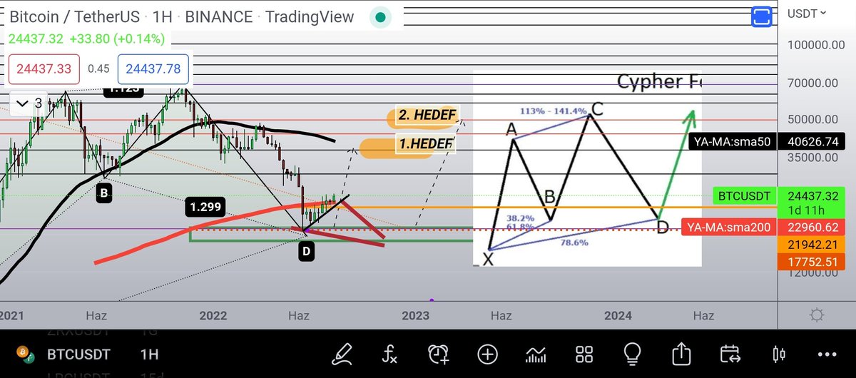 Ya_Crypto_21's tweet photo. #BTC #BTCUSDT 

Has settled down on the https://t.co/xU9xdrmXHs is an important step

Intents to break the ema9..

If it achieves ,  it will be going to the target https://t.co/BPvx6AoiQ3
