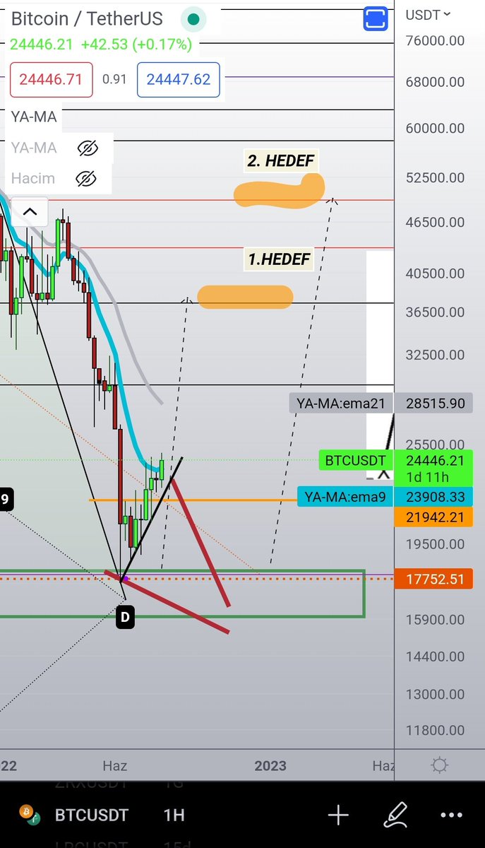 Ya_Crypto_21's tweet photo. #BTC #BTCUSDT 

Has settled down on the https://t.co/xU9xdrmXHs is an important step

Intents to break the ema9..

If it achieves ,  it will be going to the target https://t.co/BPvx6AoiQ3