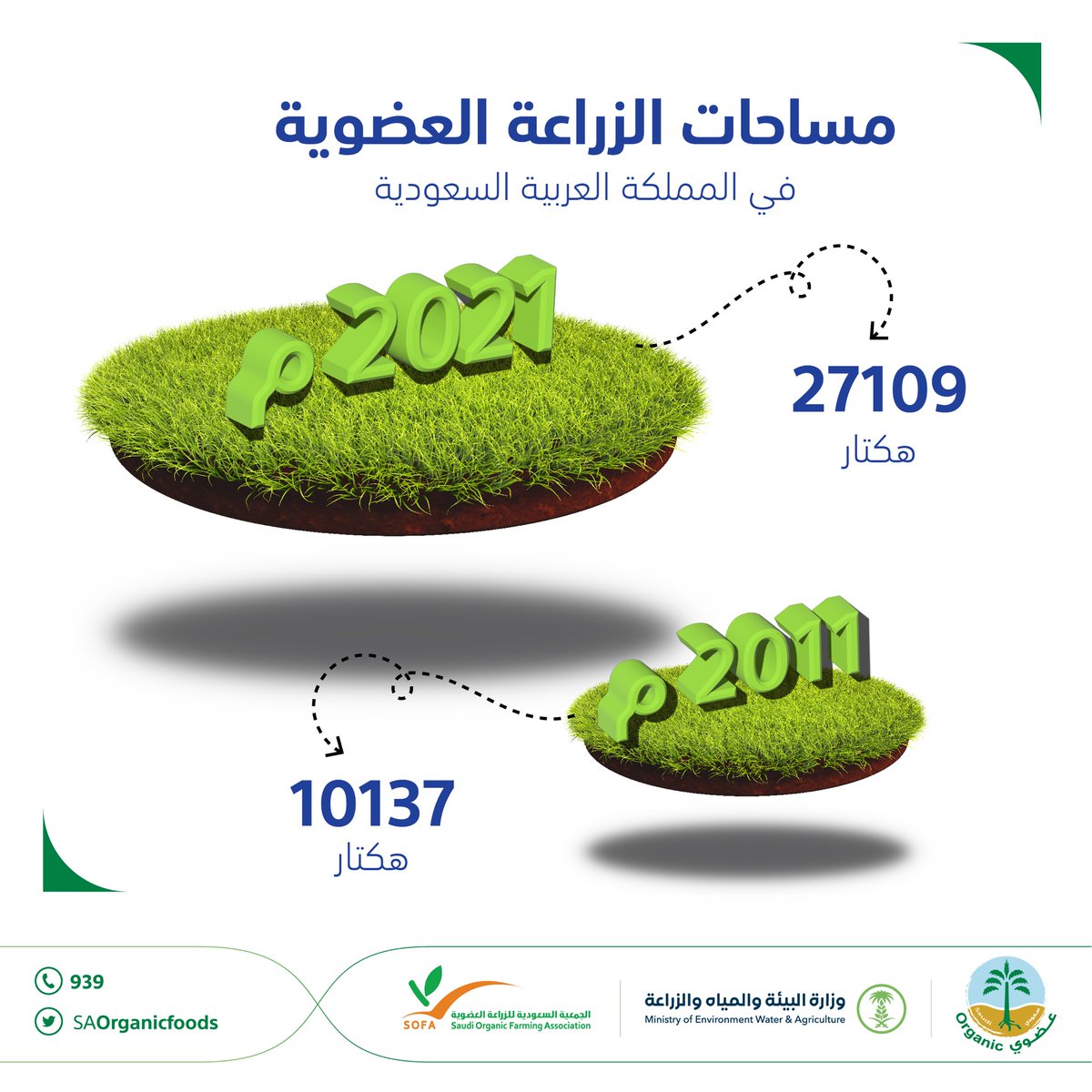 #الزراعة: شهدت المملكة العربية السعودية خلال عشر سنوات قفزة عالية من حيث المساحات الزراعية العضوية، مما يجعل المملكة مكتفية بذاتها وصديقة للبيئة.
#نساند_عزيمتك_وندعم_انطلاقتك
#10YearChallenge