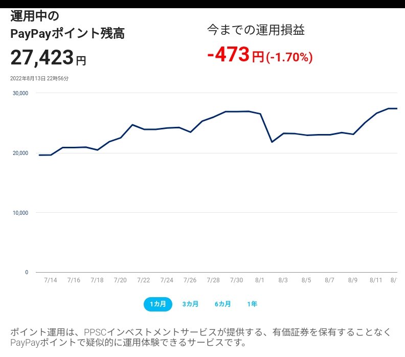 tkch15's tweet photo. 【簡単・登録不要】PayPayポイントで手軽に運用体験！ #PayPay #PayPayポイント #ポイント運用 #600万ユーザーが運用中 @ppsc_is https://t.co/c3CAHELQDj