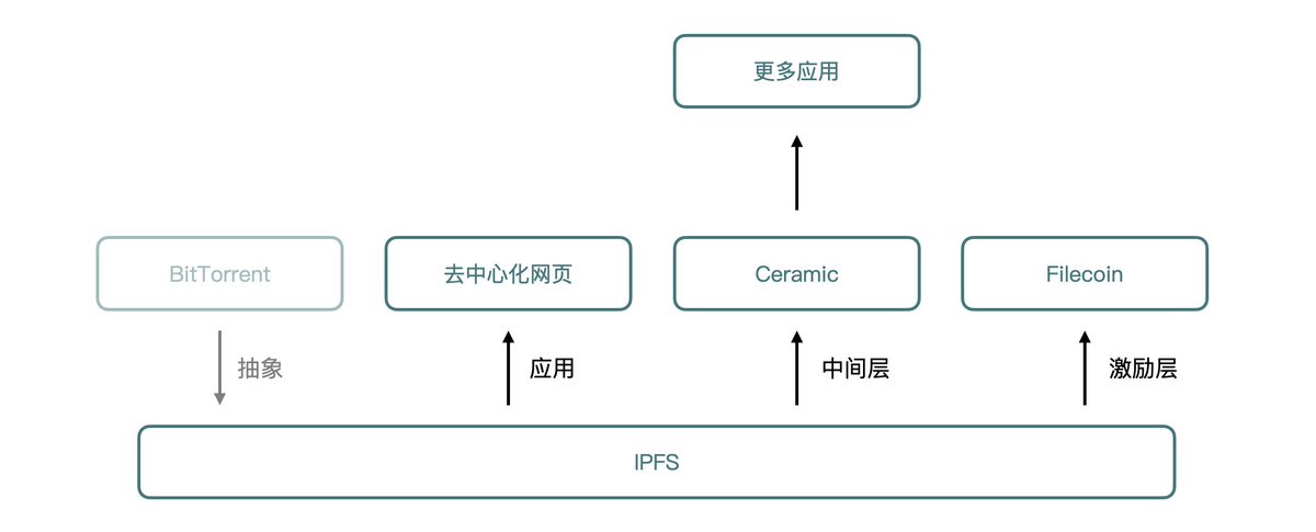 nake13's tweet photo. 3/
这次大理瓦猫之夏 @dali_web3  正好想聊聊 IPFS 对于 Web3 的重要性，这是个被严重低估的基础设施。 https://t.co/sZD7Mg9YeU