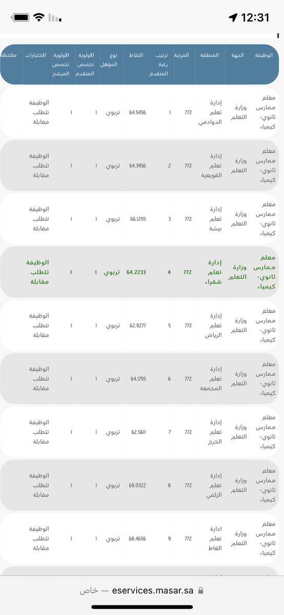x40ksa's tweet photo. @Tlabna اخر نقاط تعيين 51 تربوي و71 لغير التربوي https://t.co/4uFfYAicpl