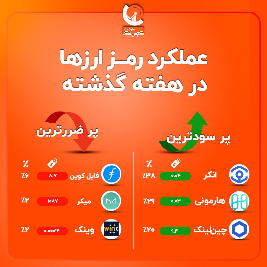 CoinnikMarket's tweet photo. 📌عملکرد توکن‌های موجود در پلتفرم معاملاتی کوین نیک مارکت

📍هفته شما هم پر سود بوده؟؟ https://t.co/Qdn6rPkcuS