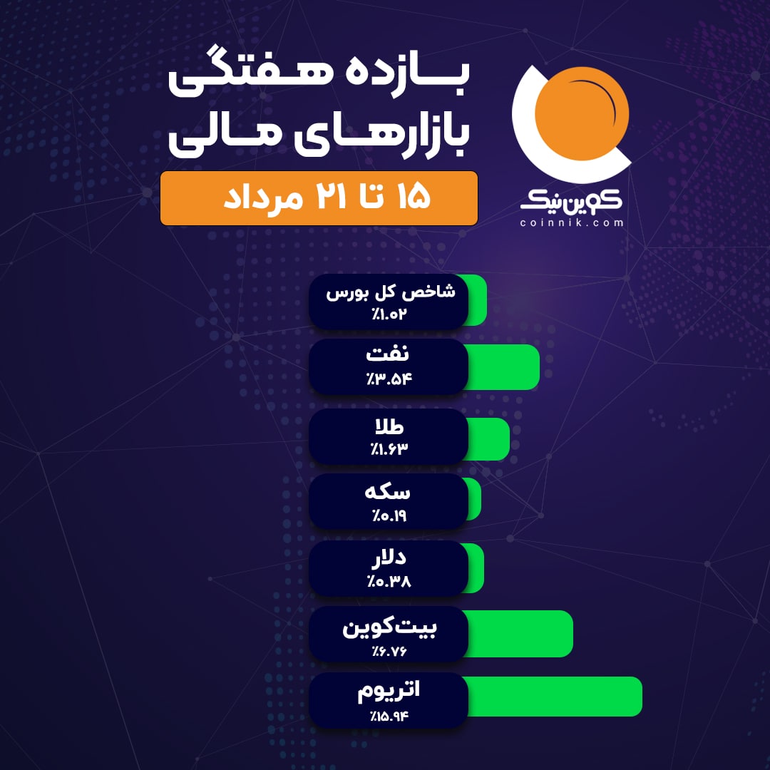 Coinnikcrypto's tweet photo. ✳️ بازدهی بازارهای مالی در یک هفته گذشته (۱۵ تا ۲۱ مرداد) https://t.co/qK3Jfgl72T