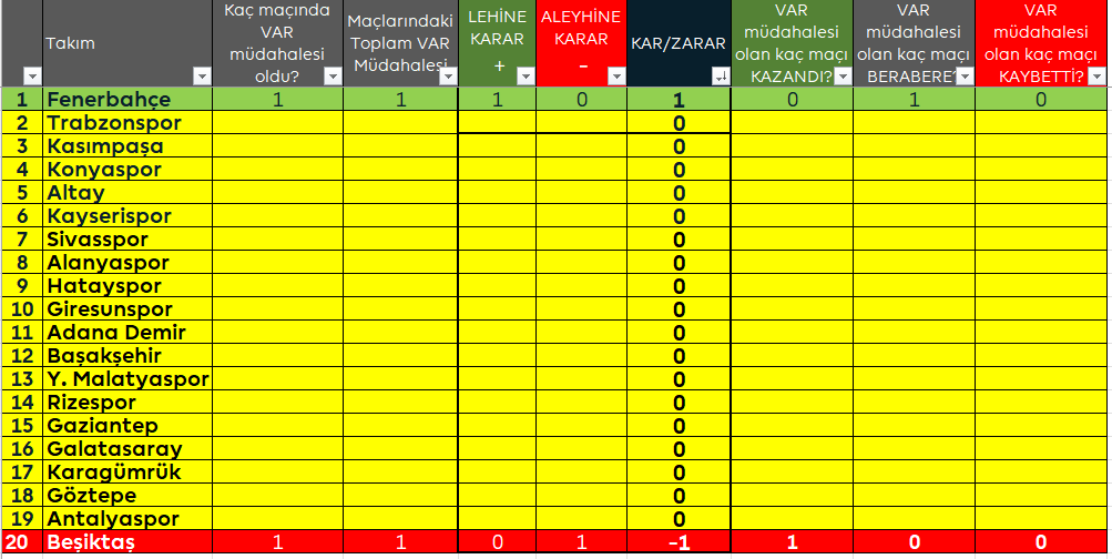 2022-23 Sezonu 1. Hafta VAR Raporu
Toplam müdahale:2

Verilen penaltı: 1 (FB-Ümraniye, elle oynama)
İptal edilen gol: 1 (BJK-Kayseri - Cenk Tosun ofsayt)
(Not: FB-Ümraniye maçında Ümraniye'ye verilen penaltıyı, hakem çalmıştı.VAR, sadece içeride olup olmadığını kontrol etti)