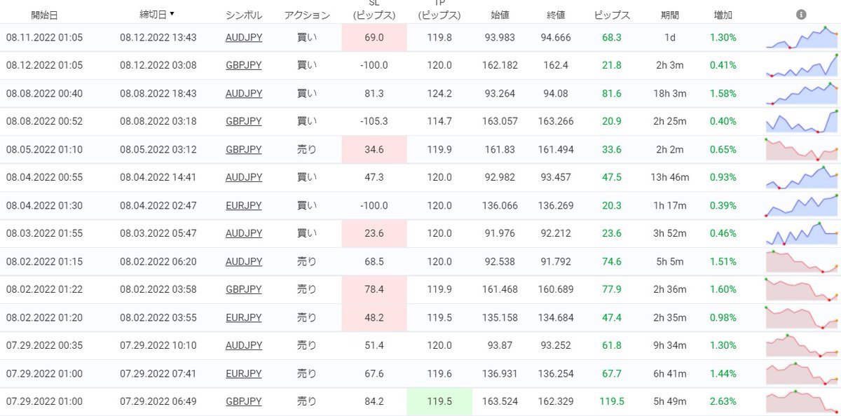 ForexTam's tweet photo. 勝率50%少々のRECOBAが14連勝と調子が良いです。
昨年停滞していた分更に伸びてほしいですね。
某業者の配信レートの件は残念ですが国内でもより良いEAトレードが出来るきっかけになればと願います。
https://t.co/R7BSkOCftn https://t.co/iqOCNI4RJv