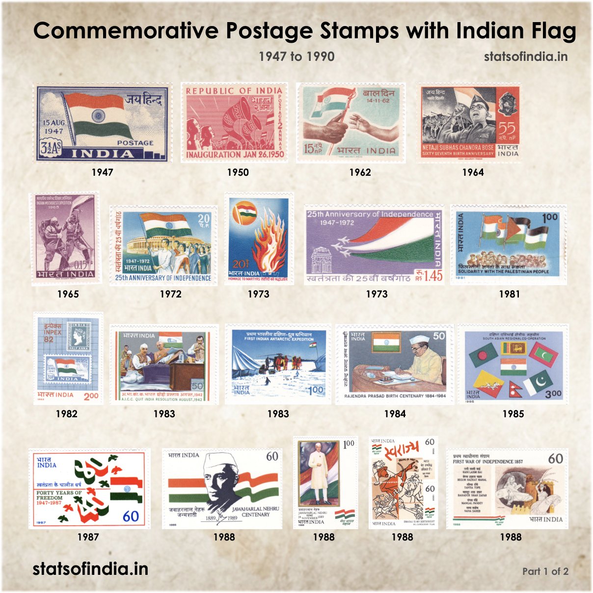 Stats of India on X: A collection of commemorative postage stamps