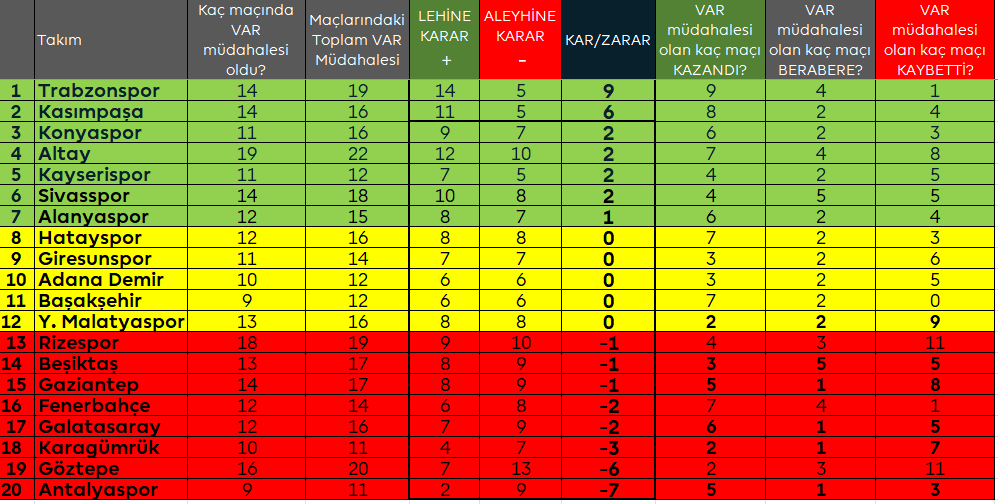 Geçen sezonun VAR müdahalesiyle değişen kararlar raporunu tekrar hatırlayalım. Bakalım 2022-23 sezonu nasıl sonuçlanacak?
#tff #VAR #mhk #hakem #referee