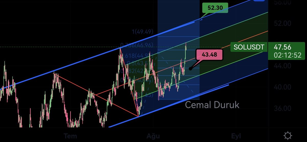Cemal_Duruk's tweet photo. #SOL #Solana için destek ve direnç çalışması ektedir.
Bol kazançlar...

#kripto #kriptopara #altcoin #kriptohaber #Crypto #Binance #Bitcoin #Ethereum #AVAX #teknikanaliz https://t.co/XZ349TNW5P