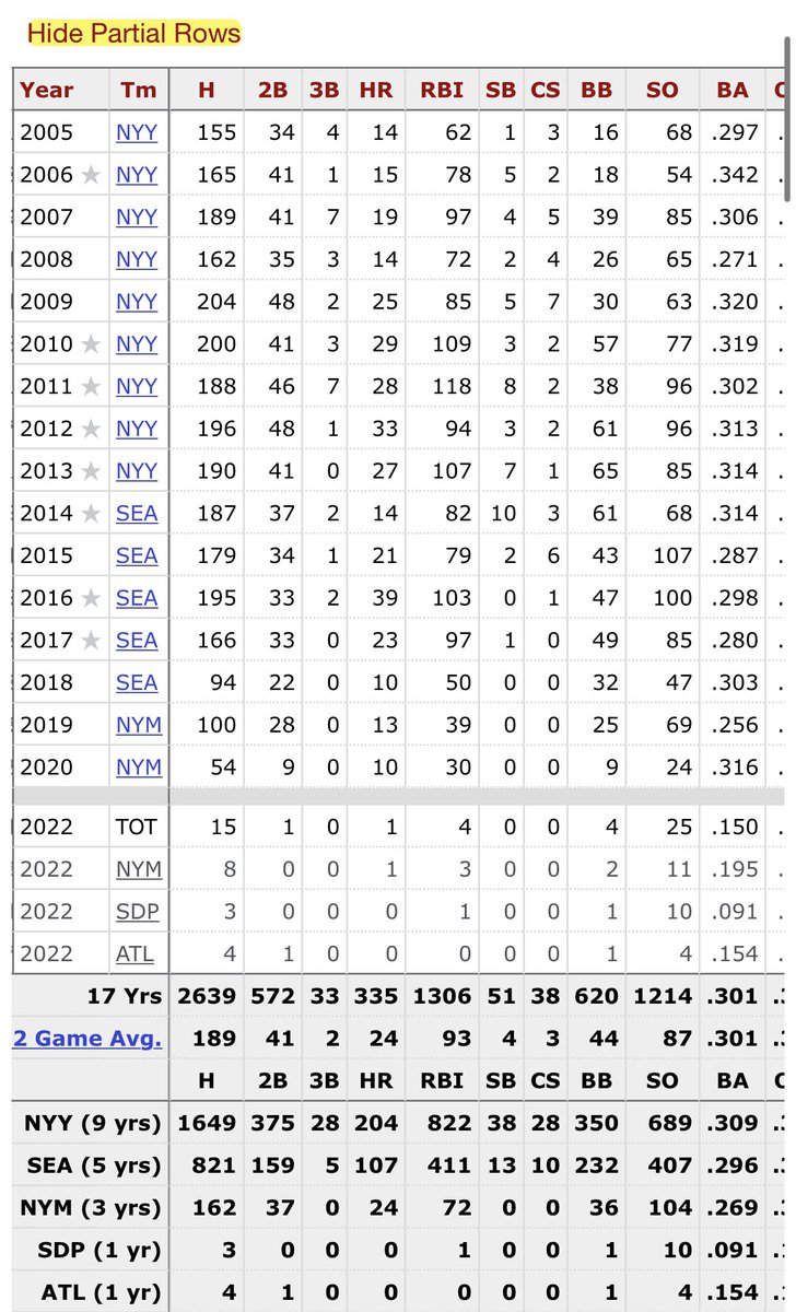 patsamaha's tweet photo. Robinson Cano was on pace to have 3,000 hits. https://t.co/aC4f5iB0wx