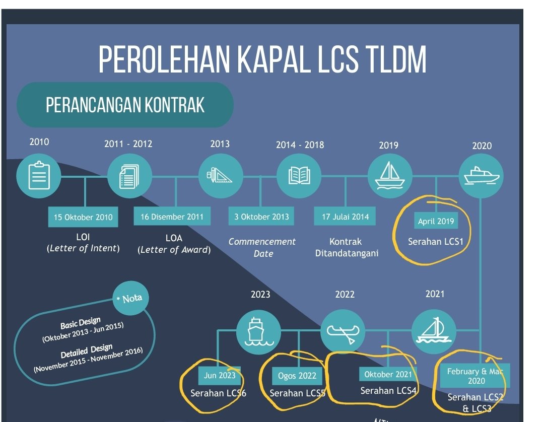 Contractual Completion Date (Actual Completion%)

LCS1 April 2019 (60%)
LCS2 Feb 2020 (48%)
LCS3 Mac 2020 (43%)
LCS4 Oct 2021   (36%)
LCS5 Ogos 2022 (20%)
LCS6 June 2023 (0%)

Under normal project Mgmt processes ,this contract should have been terminated some time ago.