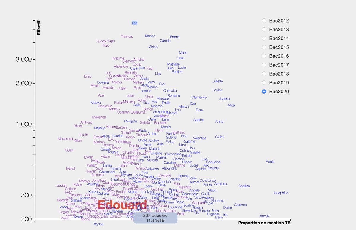 Représentation des prénoms dans les % de réussite au #baccalauréat, année par année. Sans surprise, certains s’illustrent par leur récurrente médiocrité coulmont.com/bac/nuage.html