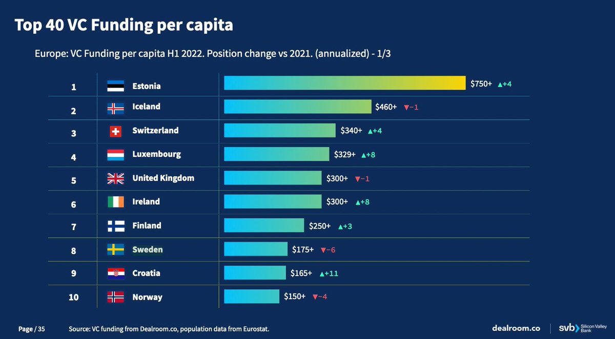 Glad to see that Estonia is performing so well also this year despite the cooling global markets. Well done <a href="/startupestonia/">Startup Estonia</a> ! 🦄