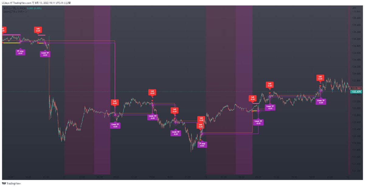 LC_23_yobun's tweet photo. $USDJPY ブラックホーン、ショート側も先週より稼働してますがとりあえず何事もなく平和です。
#TradingView #Tanbot https://t.co/NSyFrtHu8D