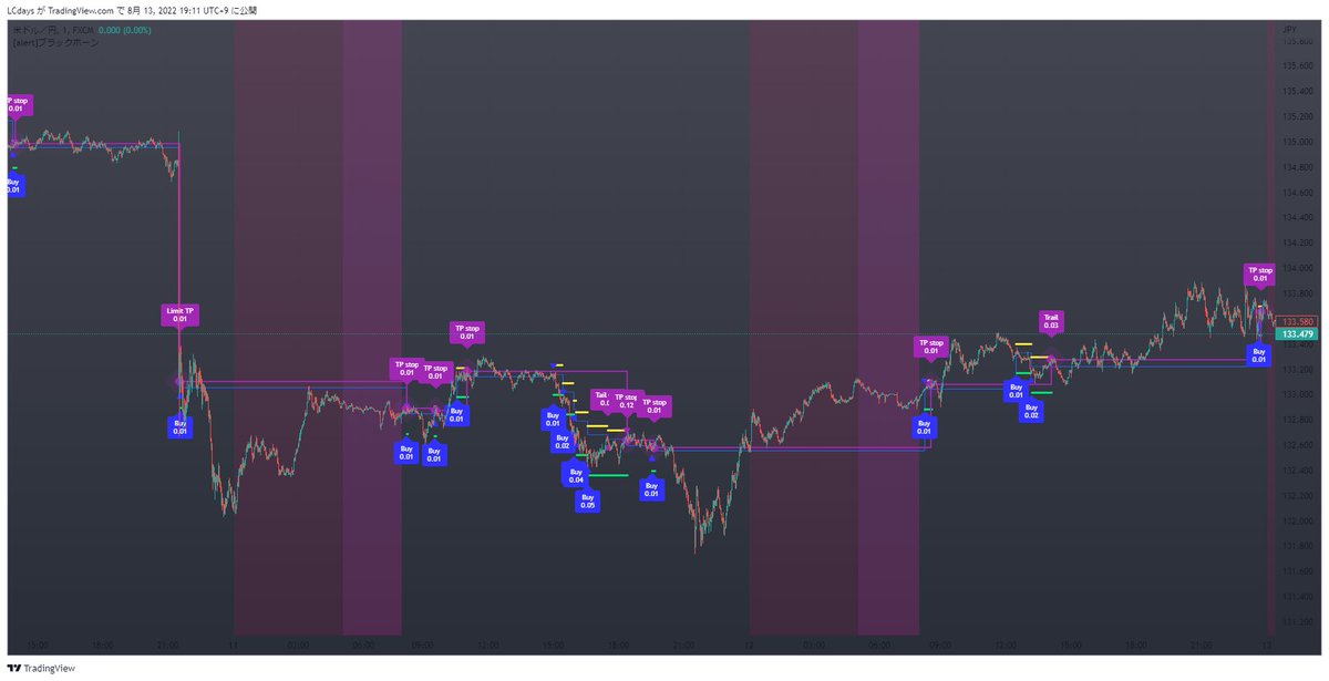 LC_23_yobun's tweet photo. $USDJPY ブラックホーン、ショート側も先週より稼働してますがとりあえず何事もなく平和です。
#TradingView #Tanbot https://t.co/NSyFrtHu8D
