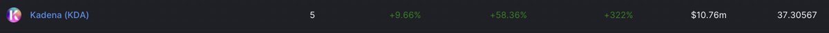koinblock's tweet photo. Desde Kaddex el primer DEX en Kadena empezó a funcionar hace 13 días el TVL en la red ha aumentado un 322% buenas noticias para el crecimiento de $KDA y $KDX https://t.co/0INLJKFuwx