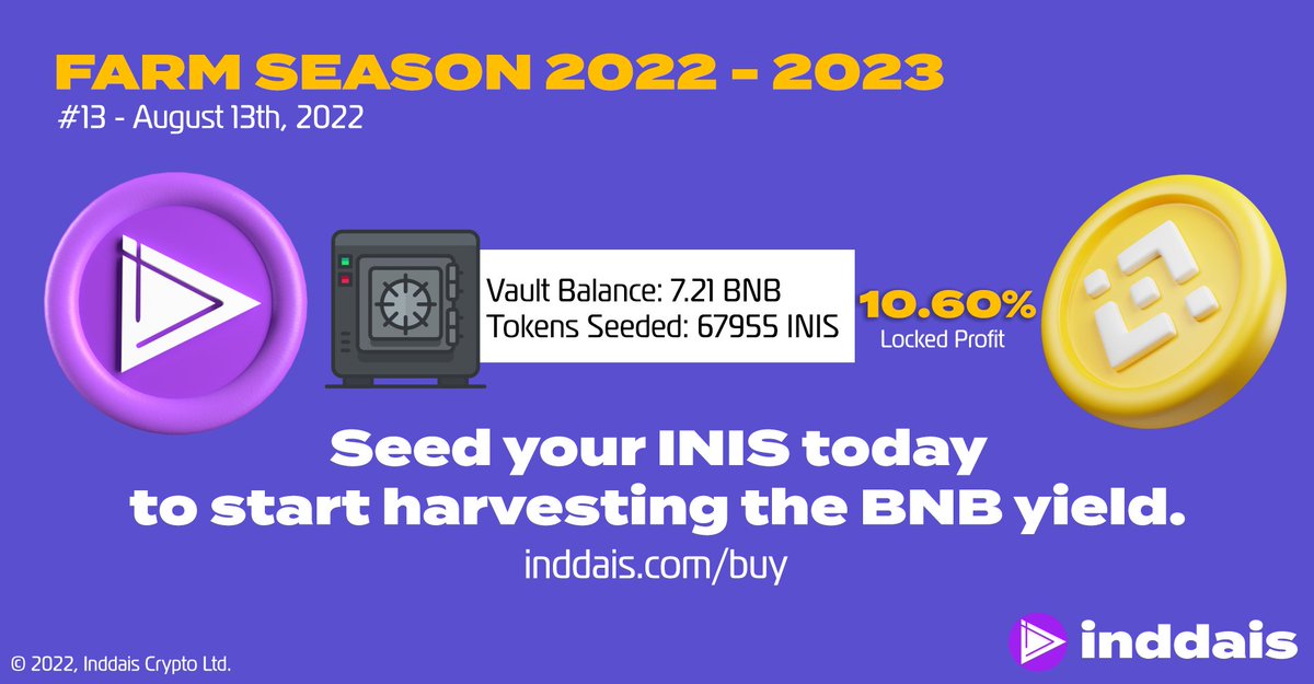 inddais's tweet photo. Buy, Seed &amp; Make BNB Yield - Update #13
 https://t.co/Q838iWMGd6 #inddais #BNB #cryptocurrency #inddaisFarm https://t.co/v8wt9VNqfr
