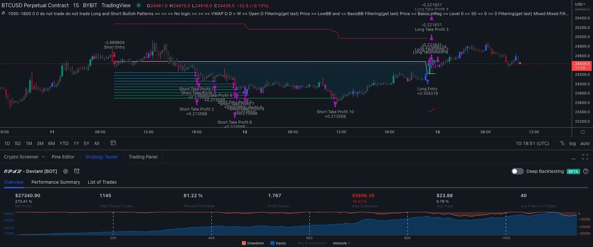 We ride , We vibe 🍀

First custom strategy delivered to our fellow ALYANS 
for #BTC on the 15 min time frame. 

Enter the Valley 🫂🏞️