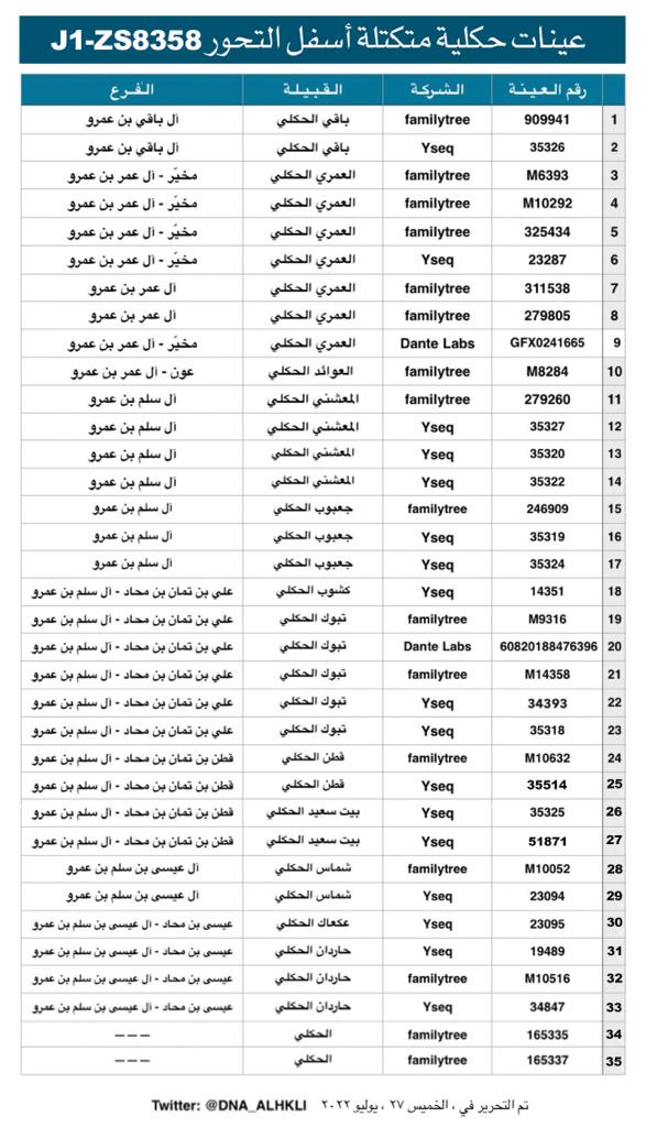 قبيلة الحكلي ( القرا ) DNA tweet media