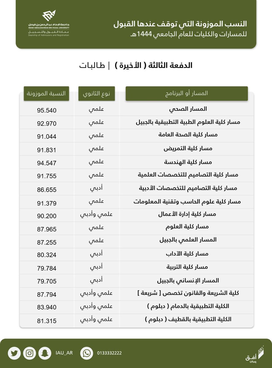 IAU_AR's tweet photo. عمادة القبول والتسجيل تعلن نتائج الدفعة الثالثة (الأخيرة) من الطلاب والطالبات المرشحين للقبول بالجامعة للعام 1444هـ
مع تمنياتنا للجميع بالتوفيق والنجاح
#جامعة_الإمام_عبدالرحمن_بن_فيصل https://t.co/KAwlMjtYzg