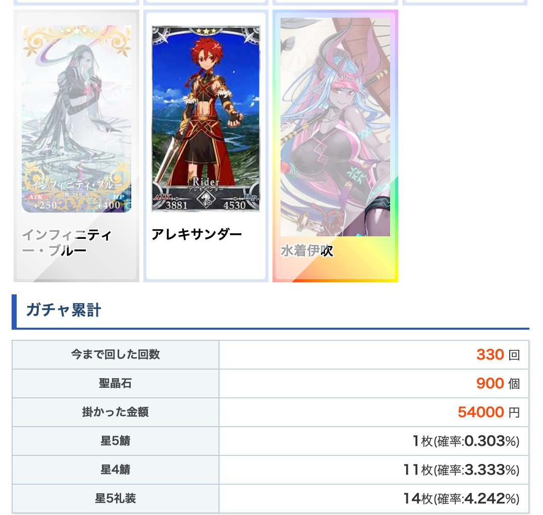 Fgo攻略班のサブ お おい冗談だろ 水着伊吹童子ピックアップ で運試し ガチャ累計 回した回数 330回 聖晶石 900個 掛かった金額 円 星5鯖 1枚 確率0 303 星4鯖 11枚 確率3 333 T Co Bhnpiponez Fgo Appmedia