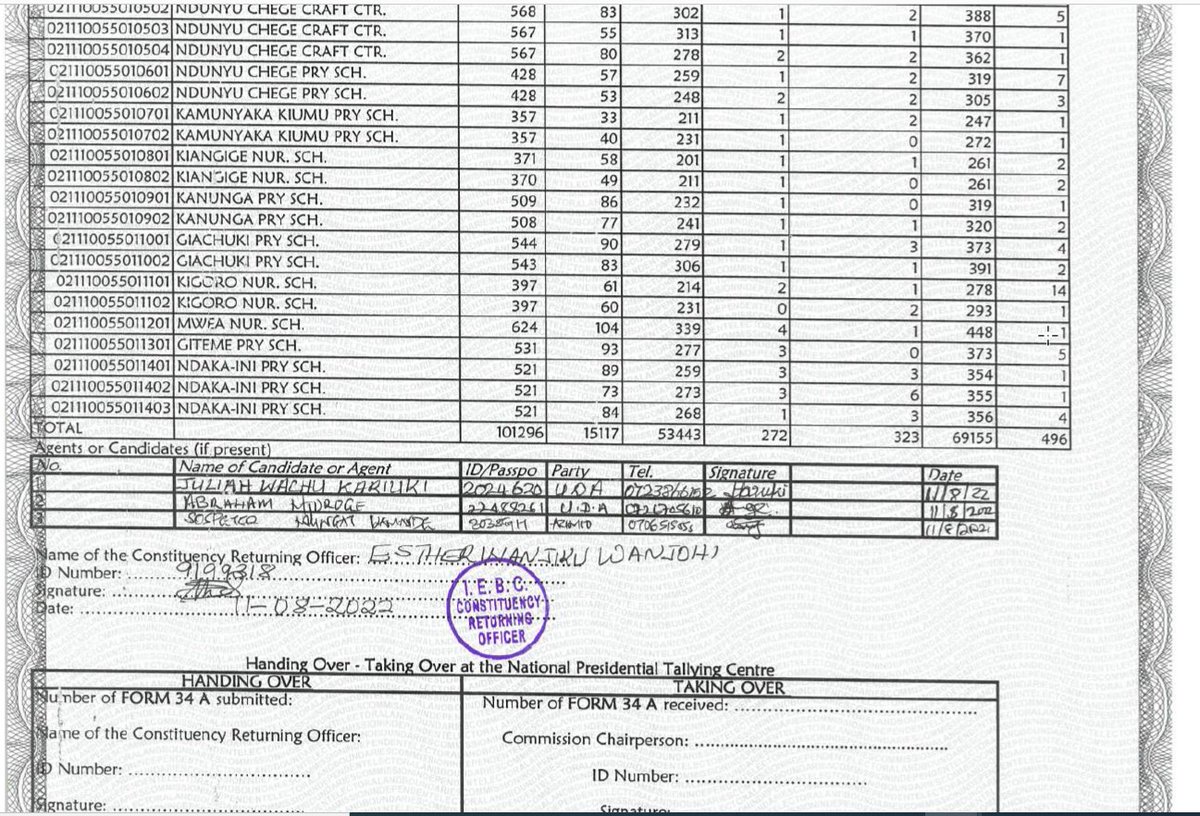 manarnoldi's tweet photo. @kuriasolomonK Gatanga, Gatundu South and Kiambu constituencies original form 34 B that were uploaded. I am not seeing any discrepancies. https://t.co/KwXXqEbdR4