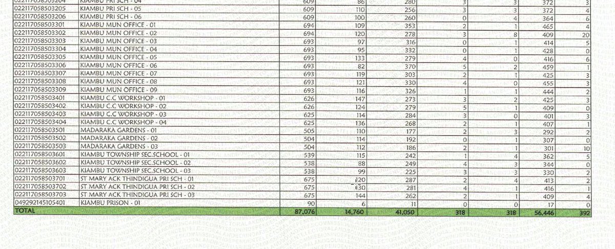 manarnoldi's tweet photo. @kuriasolomonK Gatanga, Gatundu South and Kiambu constituencies original form 34 B that were uploaded. I am not seeing any discrepancies. https://t.co/KwXXqEbdR4