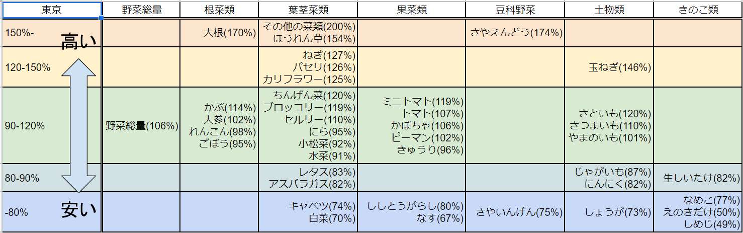 今日の野菜の価格 野菜の価格 8 13 どの野菜が 安い 高い のか分かります 買い物 仕入れのご参考に 百分率の値は過去の平均価格との比較です 出典や計算方法 T Co Tjkdxoube2 品目別の価格推移グラフ T Co Hrbmze7bq2
