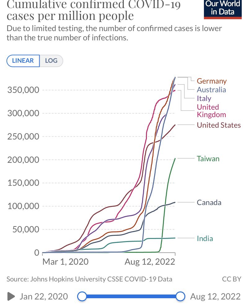 LiverROAR's tweet photo. @ValoisDuBins @RealSexyCyborg Our per capita case numbers are now higher than the US but our deaths are one sixth. The power of vaccines. https://t.co/xoRz9QSyZP