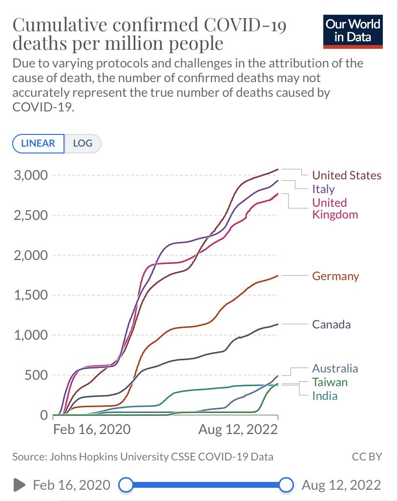 LiverROAR's tweet photo. @ValoisDuBins @RealSexyCyborg And just to emphasise the real benefit gained by holding the zero Covid line until vaccinations were at a high level I have added Australia to both graphs. We avoided tens of thousands of deaths in the early days. https://t.co/VRp4VrxBjT