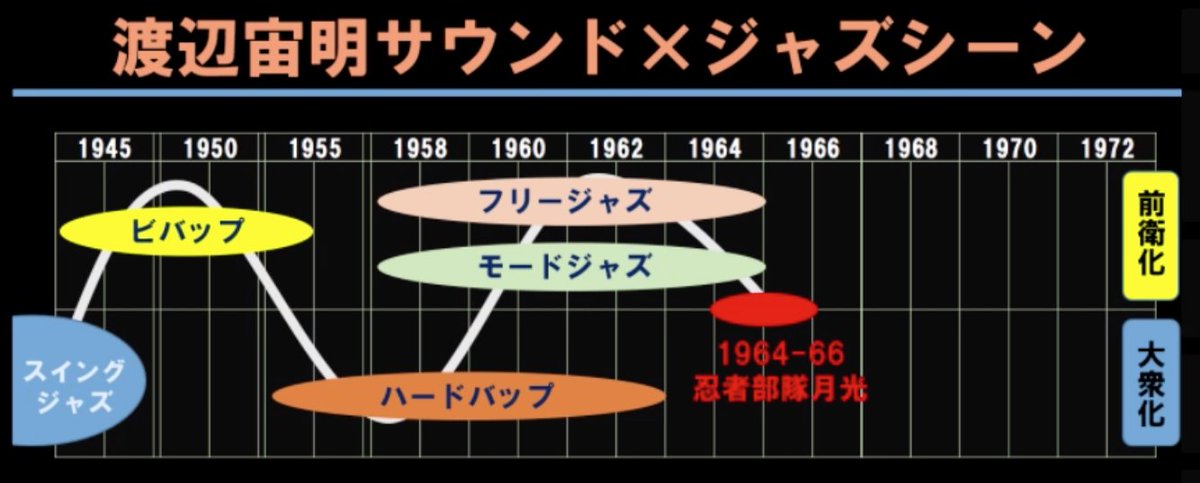 T_SONOYAMA's tweet photo. この図表ひとつとっても「情処・EC研究会＆音楽情報研究会の関係者には是非聴いていただきたい」というのがおわかり頂けるんじゃないかと（笑）
#sigmus #sigec
#レコード喫茶ふわふわ https://t.co/7aKpIn2E9w