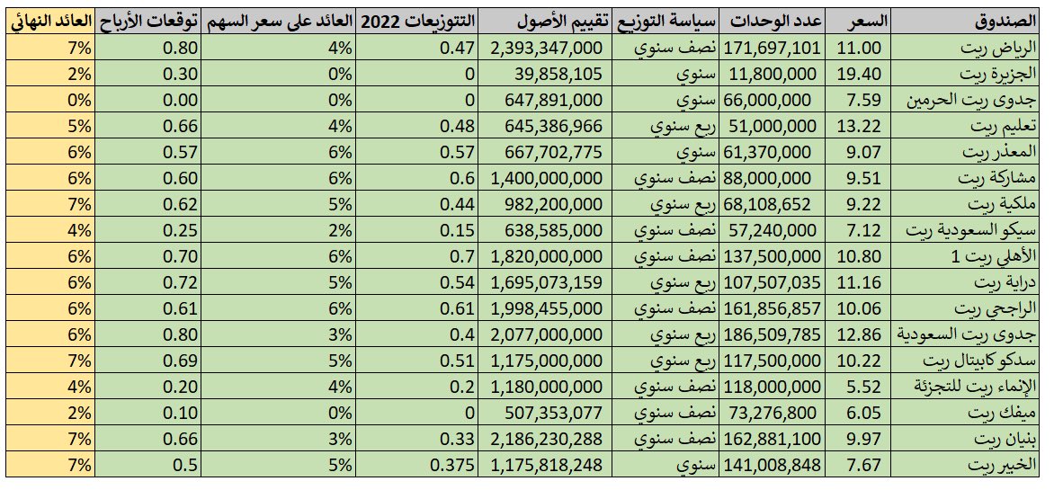 alsebeeh's tweet photo. قطاع الريتات في السوق السعودي 🏠

ابرز المعلومات المهمة لصناديق الريت فالسوق السعودي. التوزيعات، العوائد، وحجم الاصول، وغيرها من المعلومات المفيدة.

ملاحظة: العمل اجتهاد فردي قابل للخطأ ولايبنى عليه قرار استثماري. https://t.co/Y3QrDlhyJv
