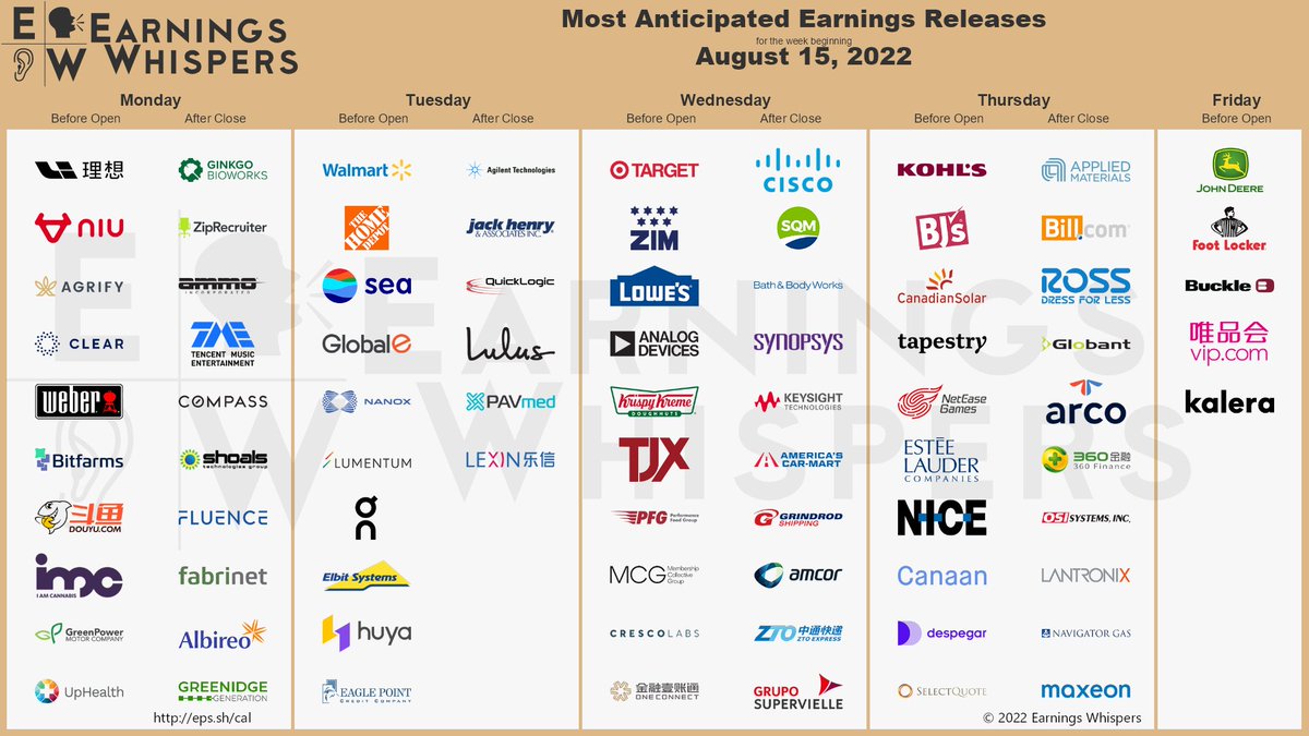 eWhispers's tweet photo. #earnings for the week 

https://t.co/lObOE0dgsr 

$WMT $TGT $HD $ZIM $LI $NIU $SE $LOW $CSCO $DE $AMAT $KSS $AGFY $YOU $WEBR $ADI $DNUT $BITF $TJX $SQM $BJ $DOYU $CSIQ $IMCC $DNA $BBWI $GP $FL $UPH $PFGC $TPR $TXMD $SNPS $GLBE $KEYS $IMPL $LITE $NNOX $ZIP $MCG $A $POWW $ESLT $EL https://t.co/xHR52cyFIW