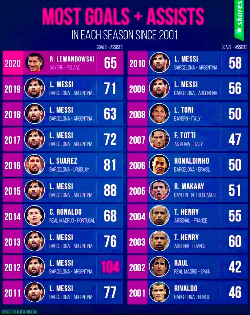 LMVVS_'s tweet image. Tô be honest, he should have won the ballon d’Or at least 9 or 10 times. He never robbed anyone, in fact, he was robbed several times due to collective titles.